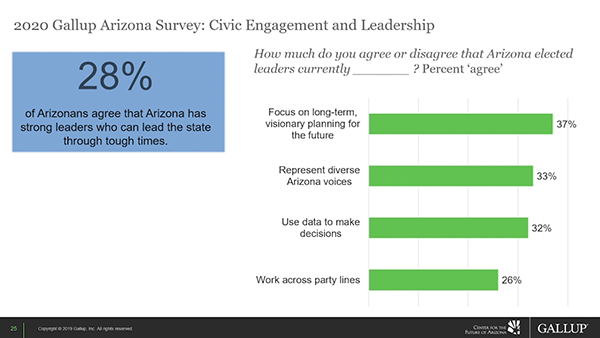 Confidence in their elected leaders